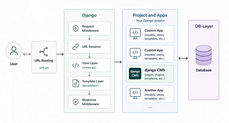 Django architecture diagram